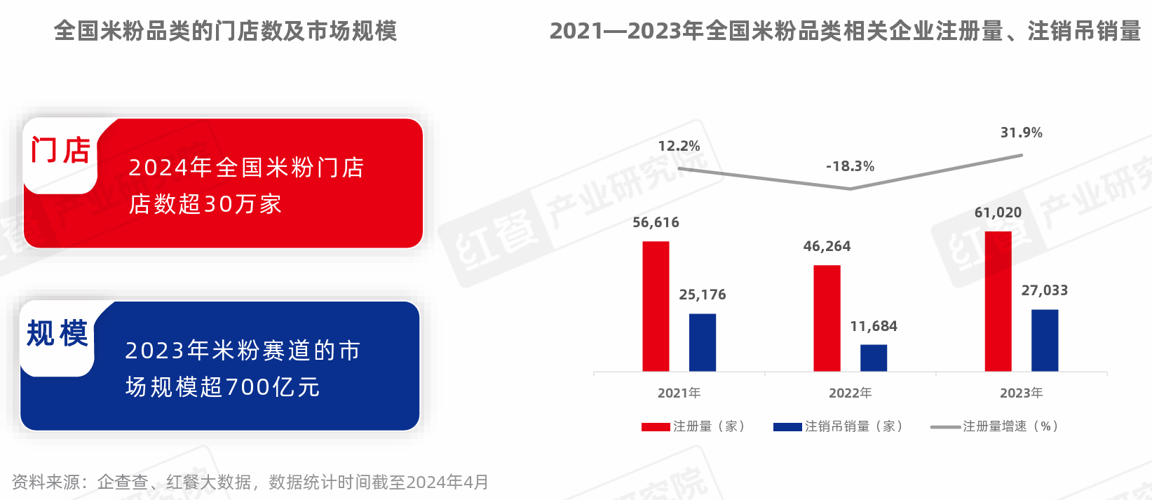 《米粉品类发展报告2024》发布：向千亿规模进军，赛道进一步细分