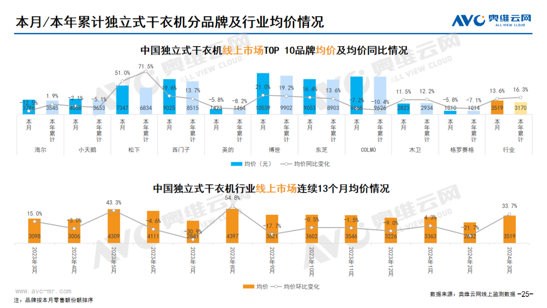 2024年03月线上家电市场总结