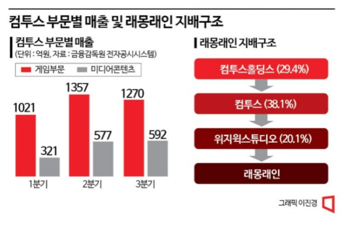 韩国知名发行商为“吃老本”困境，他们过去跟未来做了哪些事情？