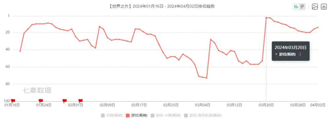 女性向、二游神仙打架，今年Q1谁笑得最开心！