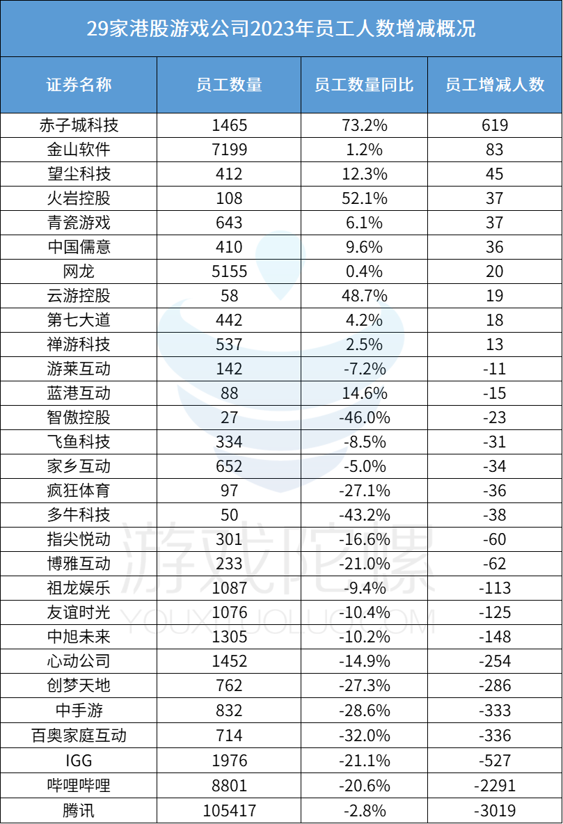 30家港股游戏公司年报：谁在狂飙？谁在慢跑？谁亏损裁员削开支？