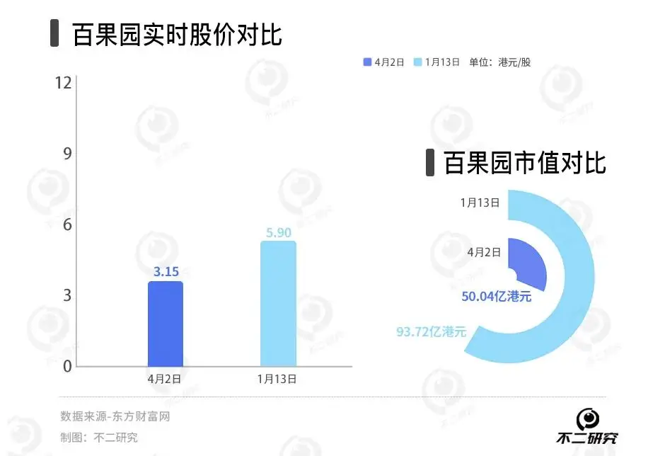 净利增速下滑、市值接近腰斩，百果园万店计划搁浅