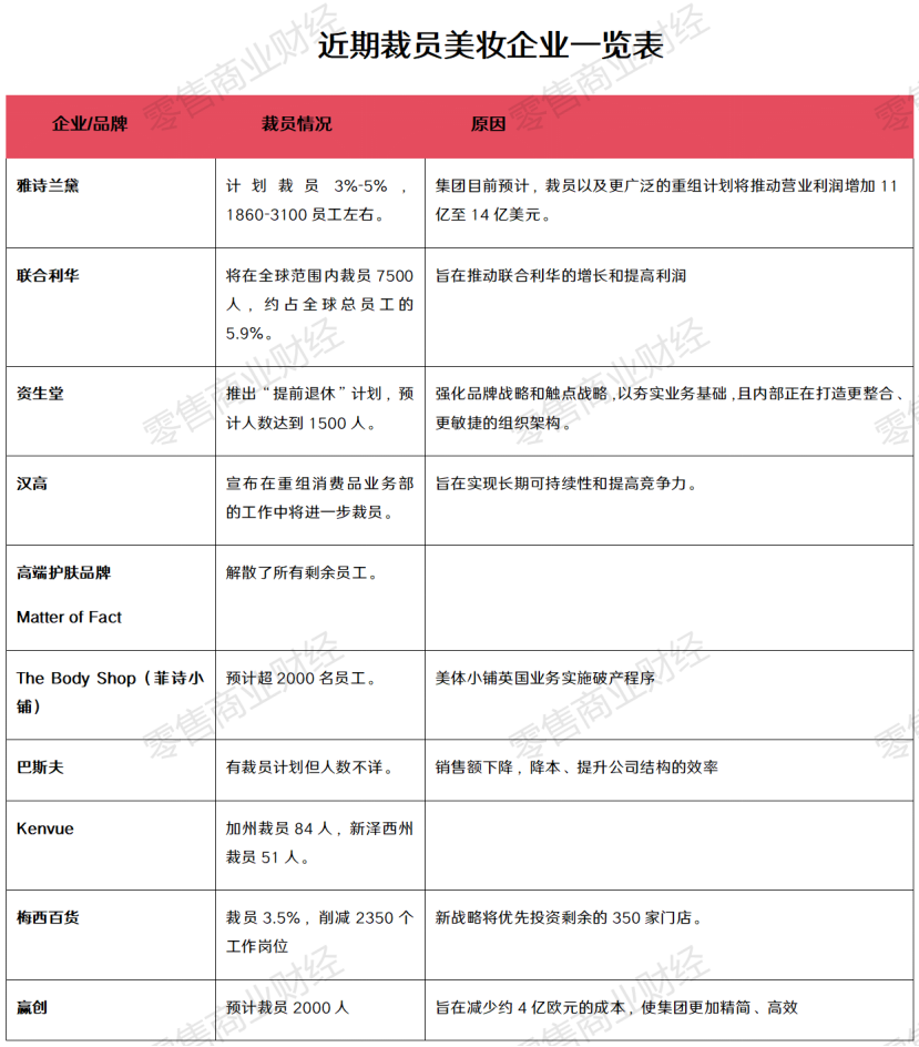 雅诗兰黛裁员7500人，美妆巨头“裁员潮”背后的隐秘与反思