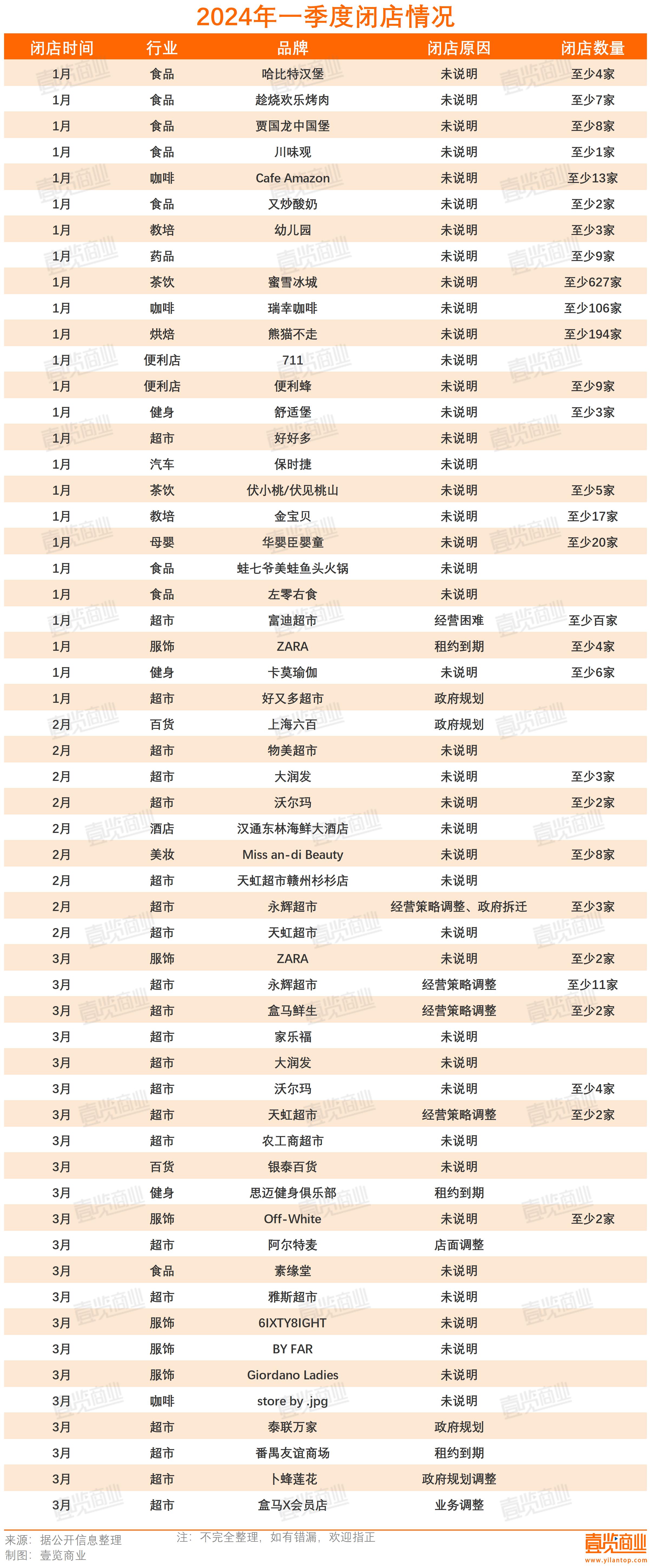 超1000家店没走出一季度，实体零售仍在调整