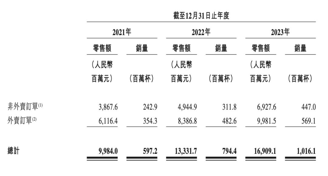 上市首日大跌 30%，茶百道走上奈雪的老路？