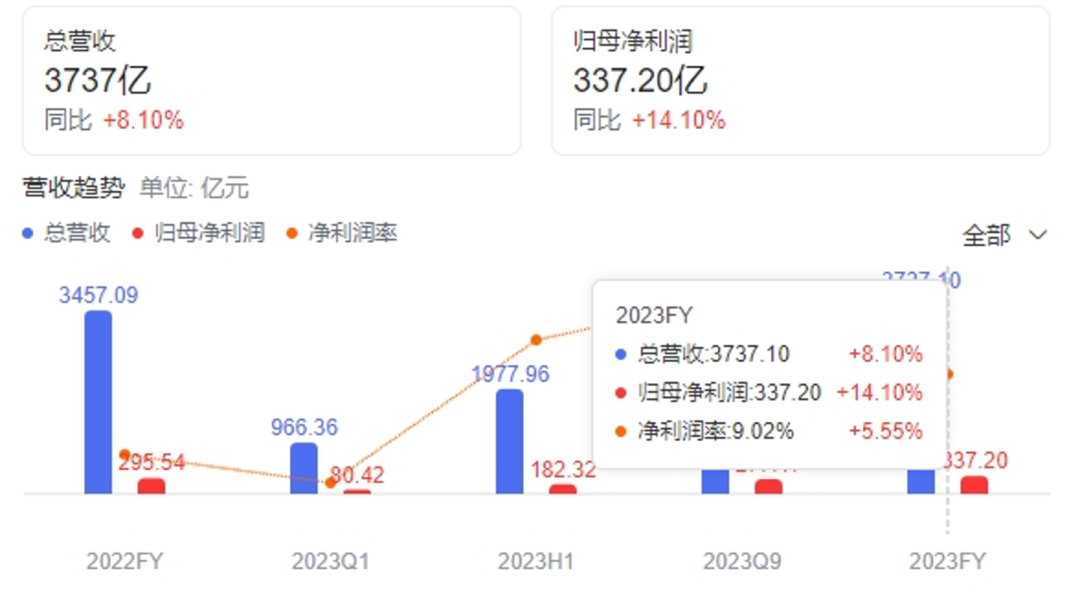 市值4600亿，方洪波海外再造美的