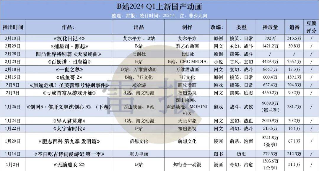 国产动画Q1：“29部”作品，数量相比去年“如何”，谁家平台“余粮”最多？｜雷报