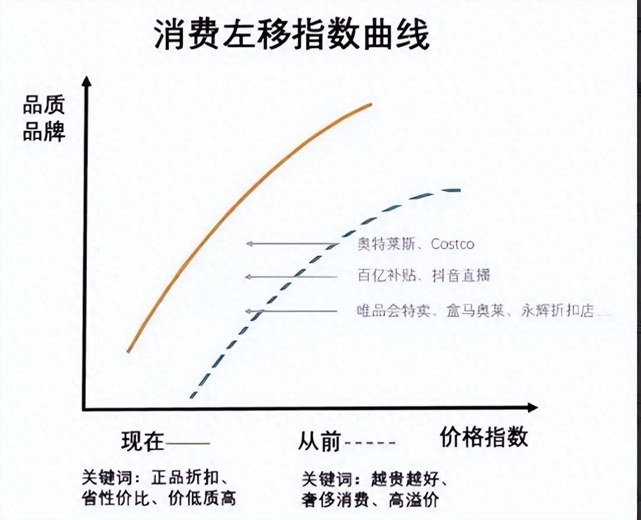 消费左移？