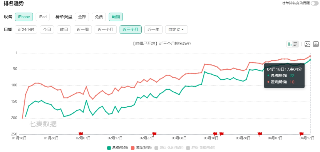 APP与小游戏畅销榜双开花，从《向僵尸开炮》来看产品迭代思路和行业需求变化