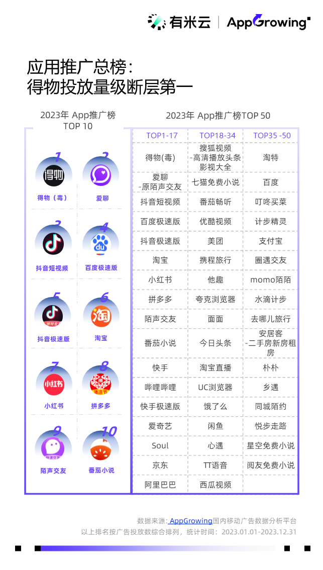 投放量TOP1，得物如何在巨头环伺中接住泼天富贵？