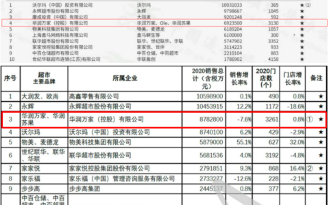 华润万家“四十仍惑”：高开低走的“跟随者”如何破立？