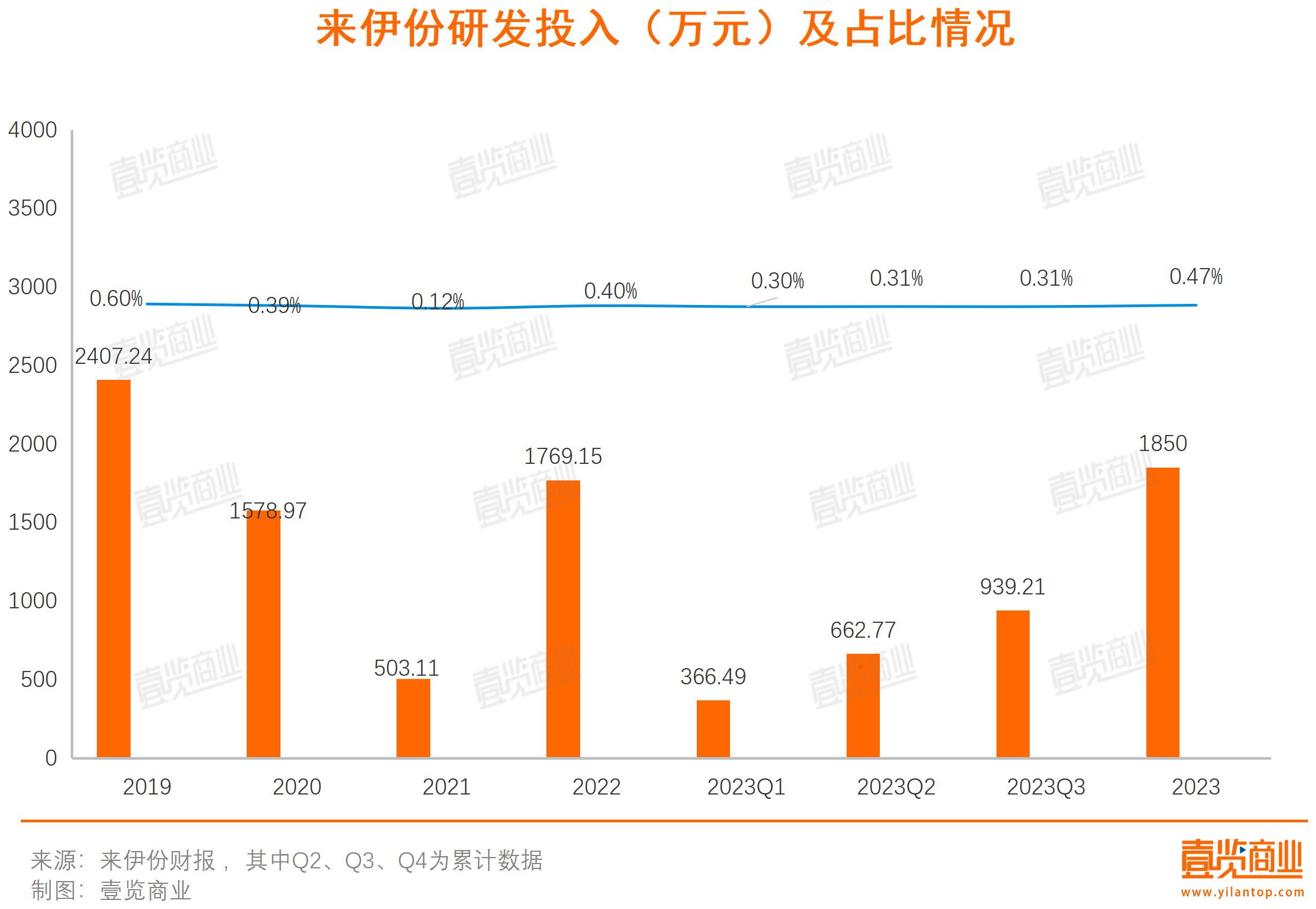 净利润和市值双跌之后，来伊份失去战略定力