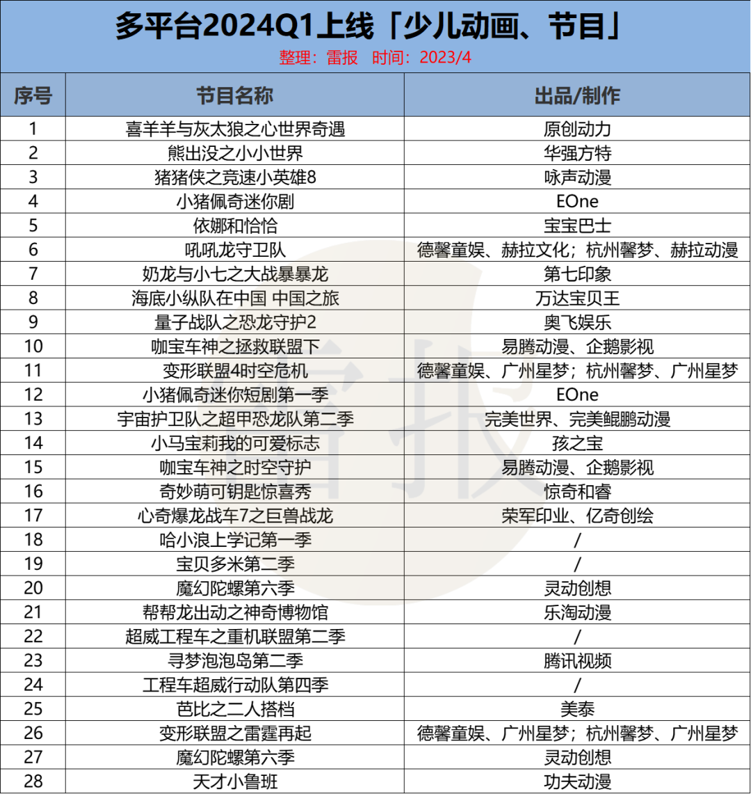 2024Q1：“优爱腾芒”上新102部少儿动画，优酷独播最多｜雷报