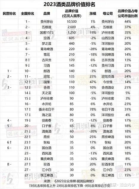 曾经的“四大名酒”被排除在T9之外，西凤酒该醒醒了