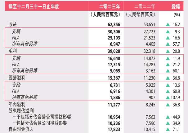 安踏与耐克的真实距离还很遥远