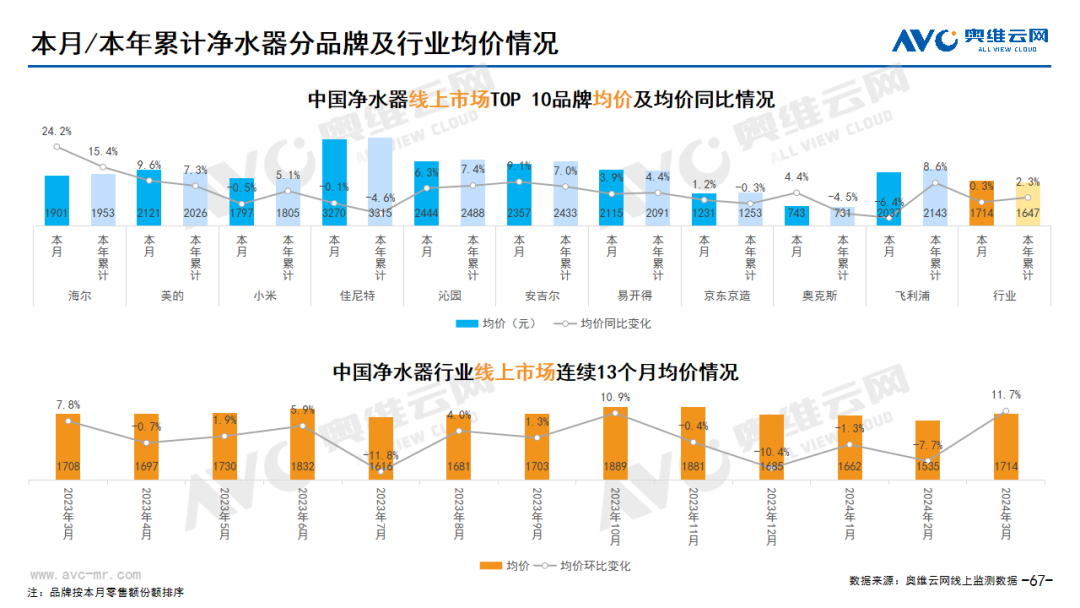 2024年03月线上家电市场总结