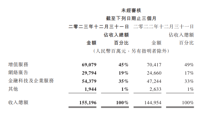 借力AI+视频号电商，腾讯广告业务这驾马车能跑多远？