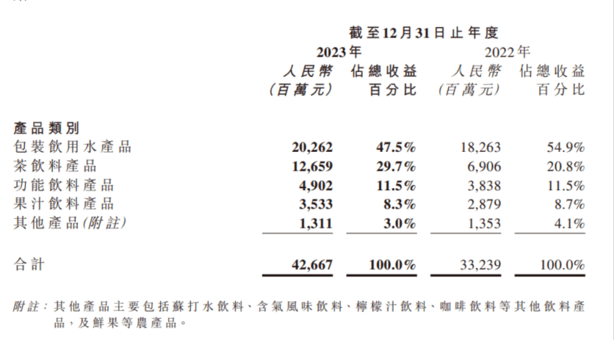 怡宝母公司华润饮料冲刺港交所，却自曝这些“短板”