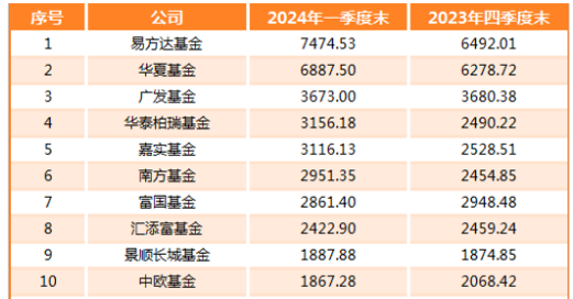 2024Q1：5046只主动偏股型基金行业配置TOP10