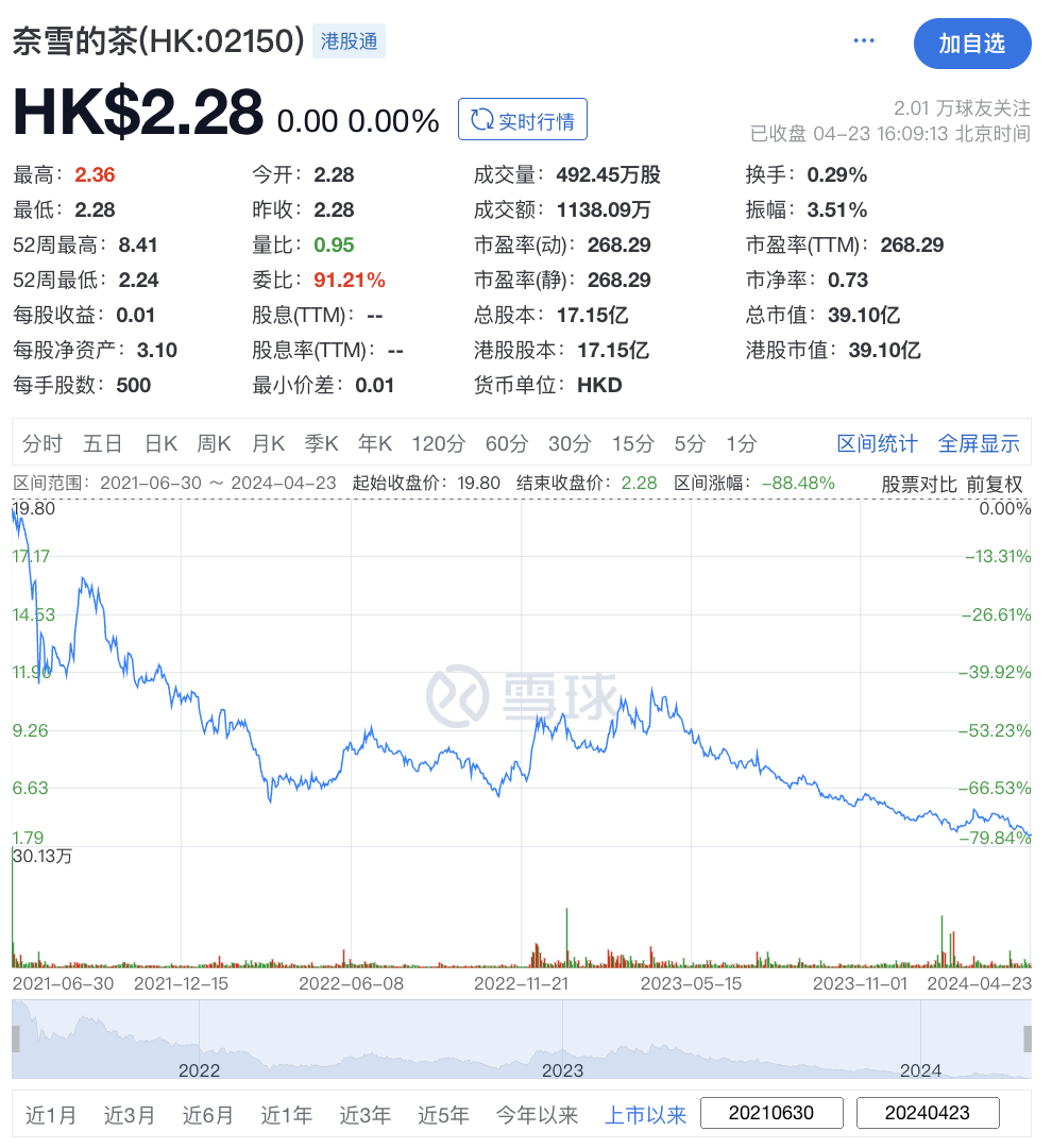 茶百道上市首日即破发，收跌26.86%