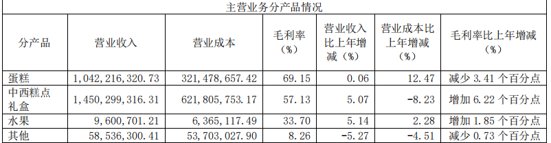 元祖食品2023年经营显颓态：轻研发、门店增长乏力或成致命伤