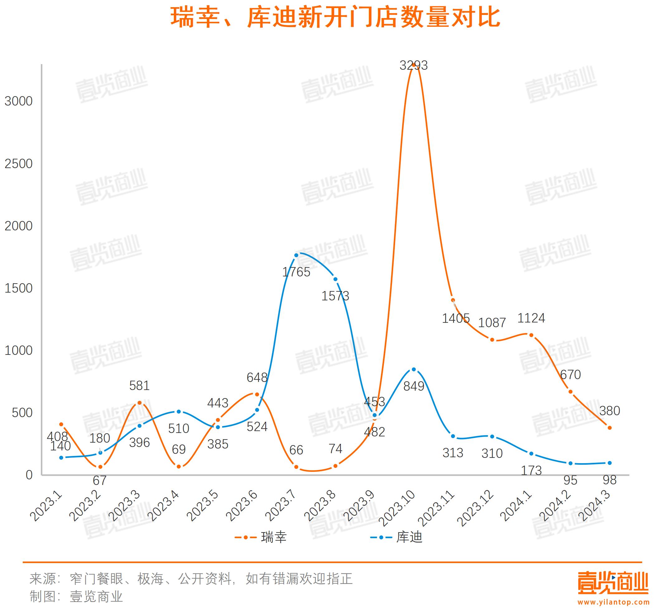 13个月以来开店数量新低，咖啡赛道步入寒冬