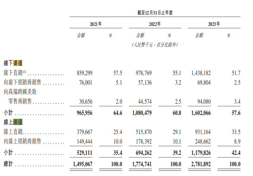 毛戈平转战港股，如何突破“毛戈平”依赖和高端幻想？