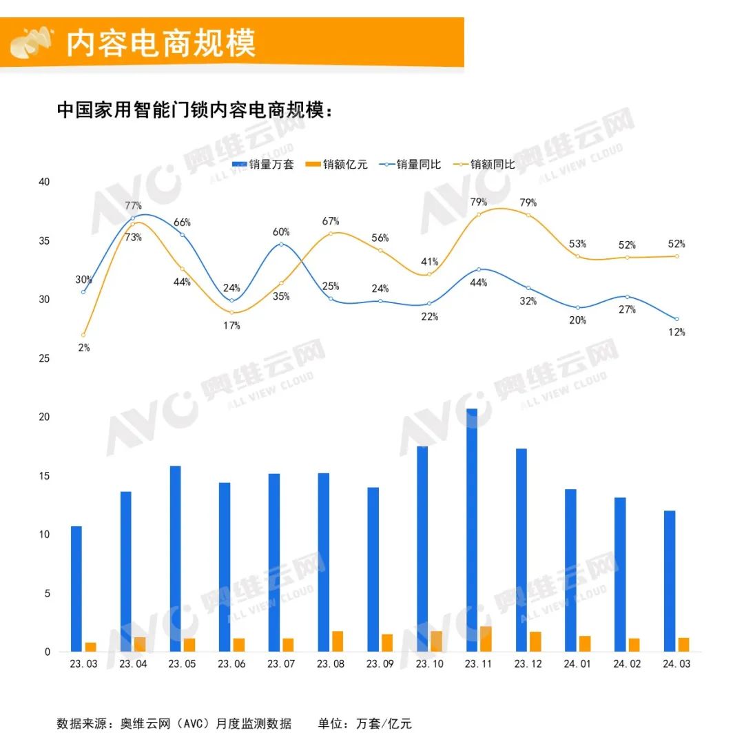 2024年3月中国家用智能门锁线上市场总结