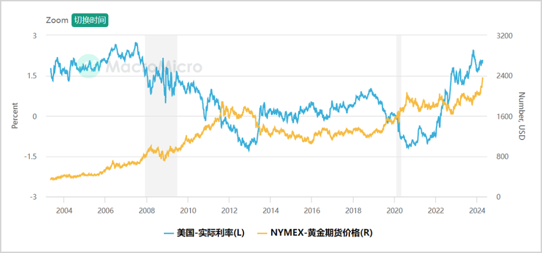 黄金，还能疯多久？