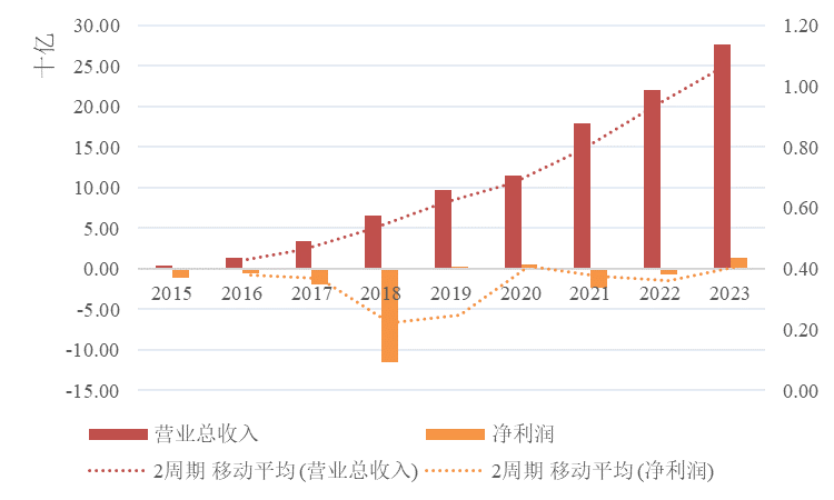 美团2023年增利增收、扭亏为盈，闪购增长出色并逐步跳出舒适区