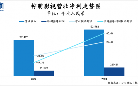 2023年营收净利双增：柠萌影视的攻守之道