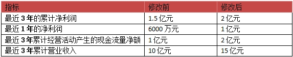 新版“国九条”将对IPO、上市公司产生哪些影响