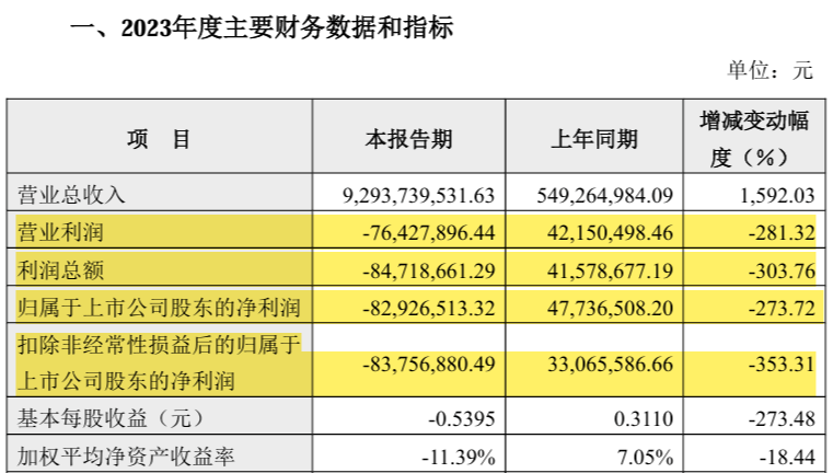 万辰集团最新财报：增收不增利，好想来“泡沫式增长”带来短暂高光