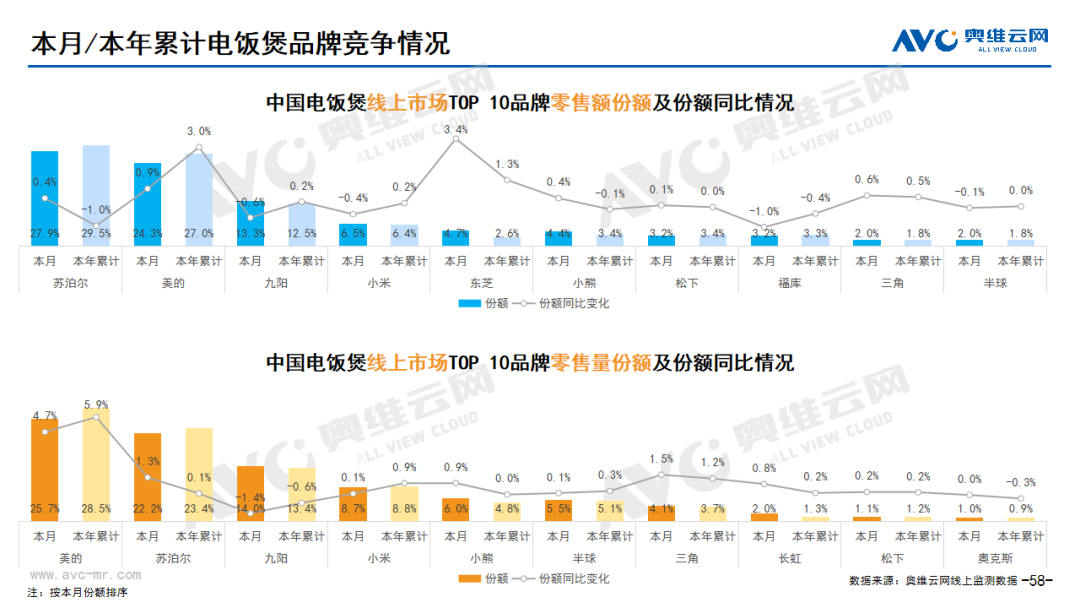 2024年03月线上家电市场总结