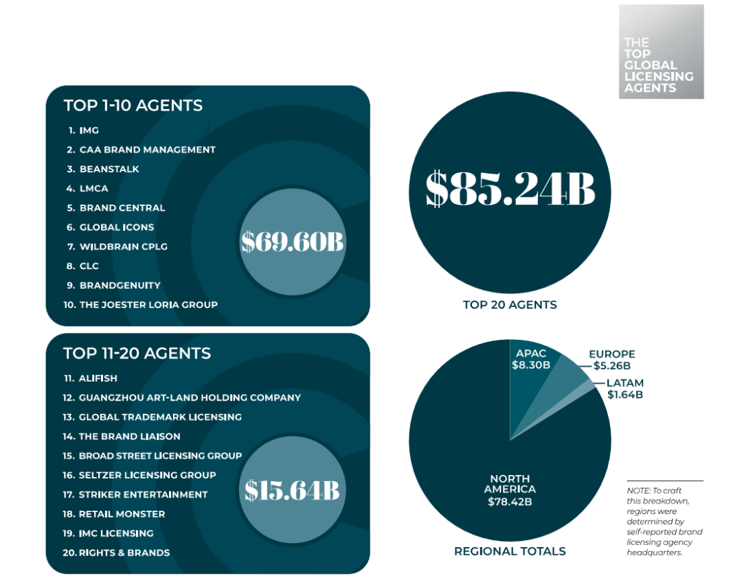 全球前50授权代理商出炉，23年零售额达936.3亿美金，阿里鱼等公司入榜｜雷报