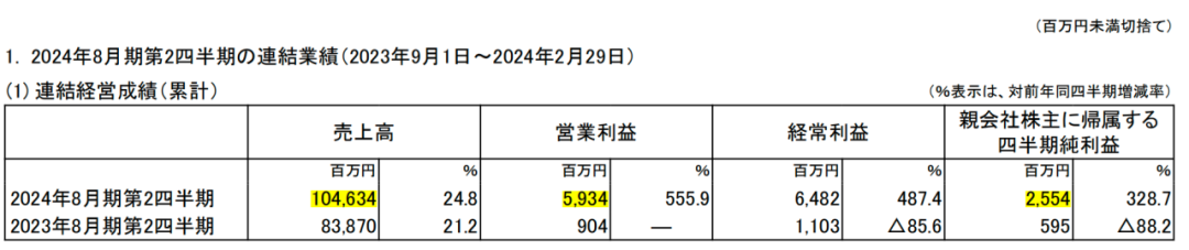 萨莉亚靠卖预制菜“起飞”：二季度营收1046亿日元，利润猛增近6倍