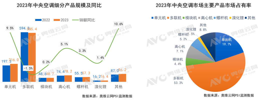 2023年中国暖通市场发展总结