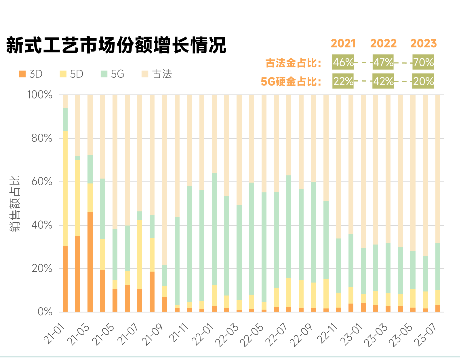 金价暴跌，日收2.5亿的“黄金”时代结束了吗？