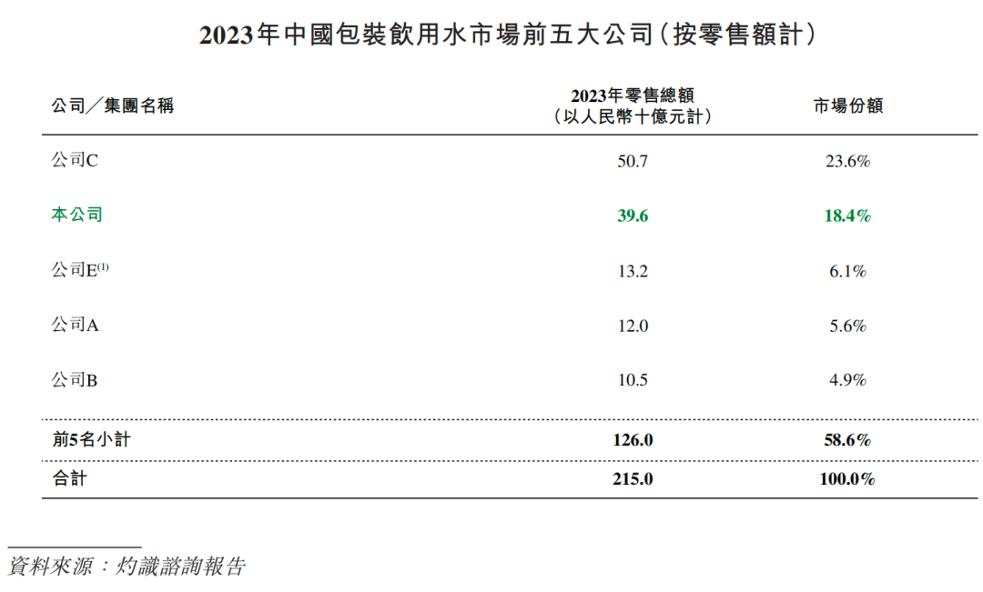 “怡宝”母公司华润饮料递表港股IPO