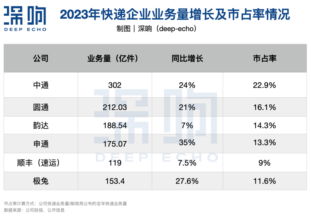 为什么快递行业一直在打价格战？