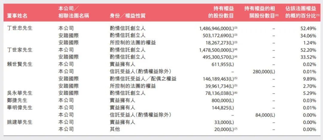 安踏体育股权曝光：丁世忠与丁世家兄弟控制52%股权