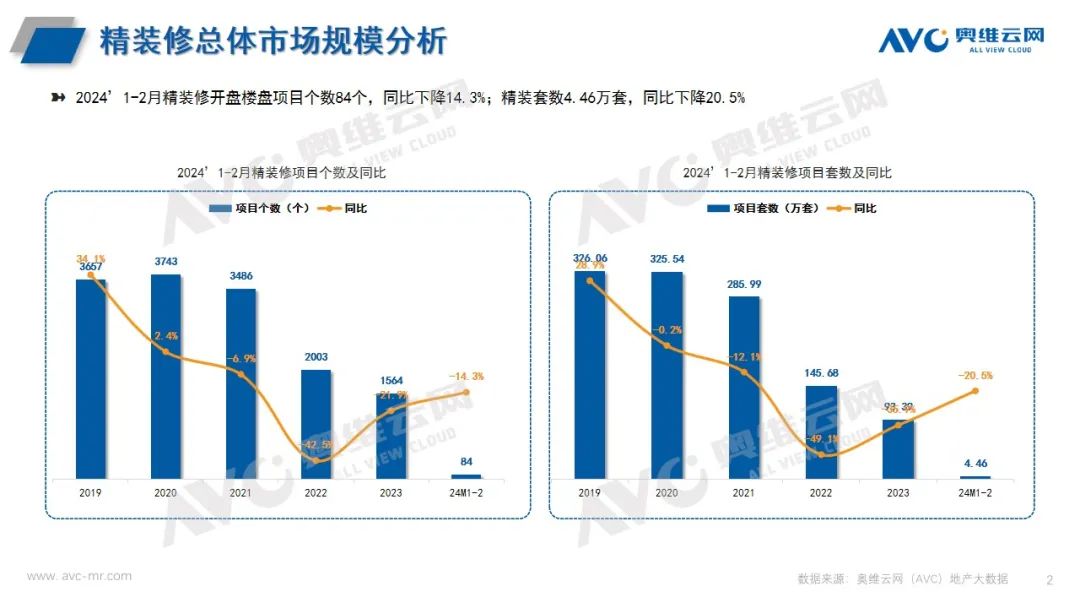 2024年1-2月精装卫浴市场总结：传统卫浴降幅收窄，智能卫浴双双提升