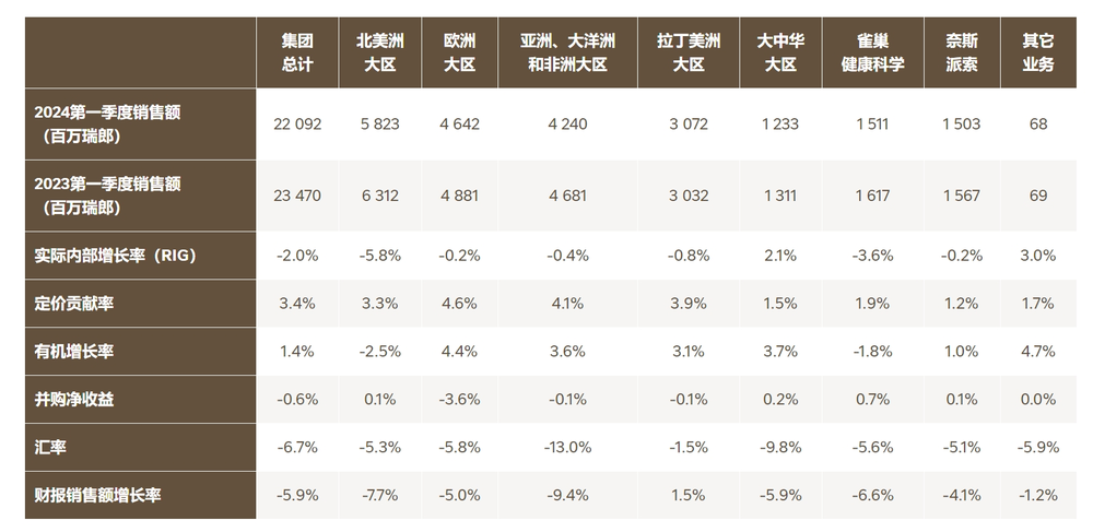 雀巢发2024年Q1财报：总销售额221亿瑞士法郎