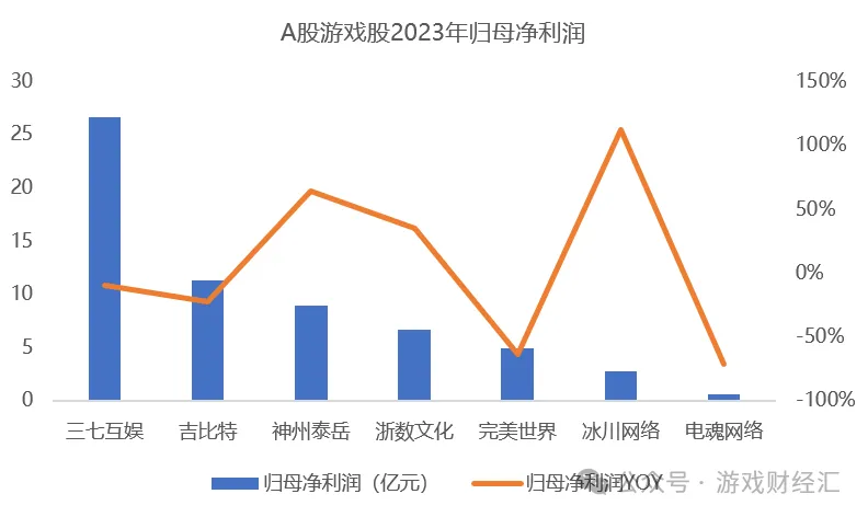 三七互娱、完美世界、吉比特包揽TOP3！游戏股业绩新看点