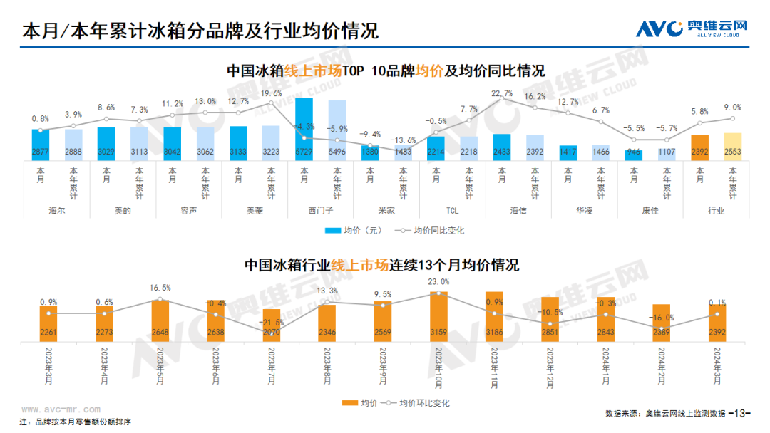 2024年03月线上家电市场总结