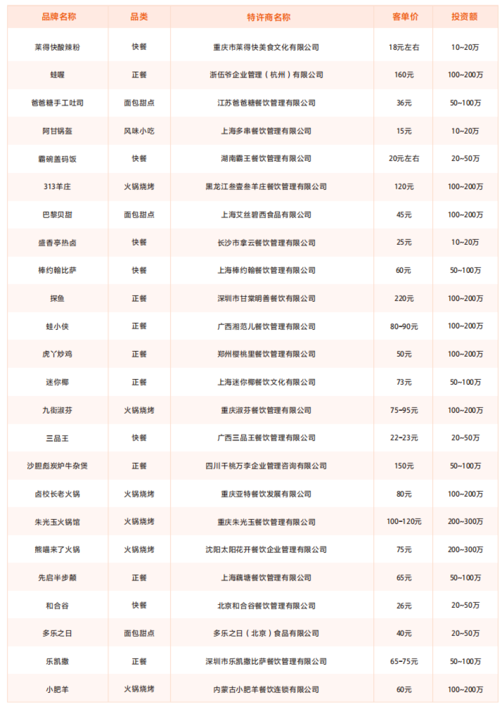 2024中国餐饮加盟品牌TOP100榜单正式出炉