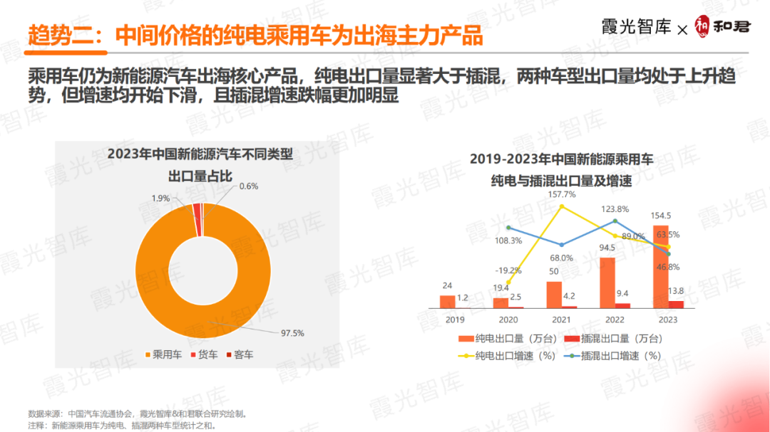 重磅发布丨《2024中国新能源汽车出海十大趋势洞察》