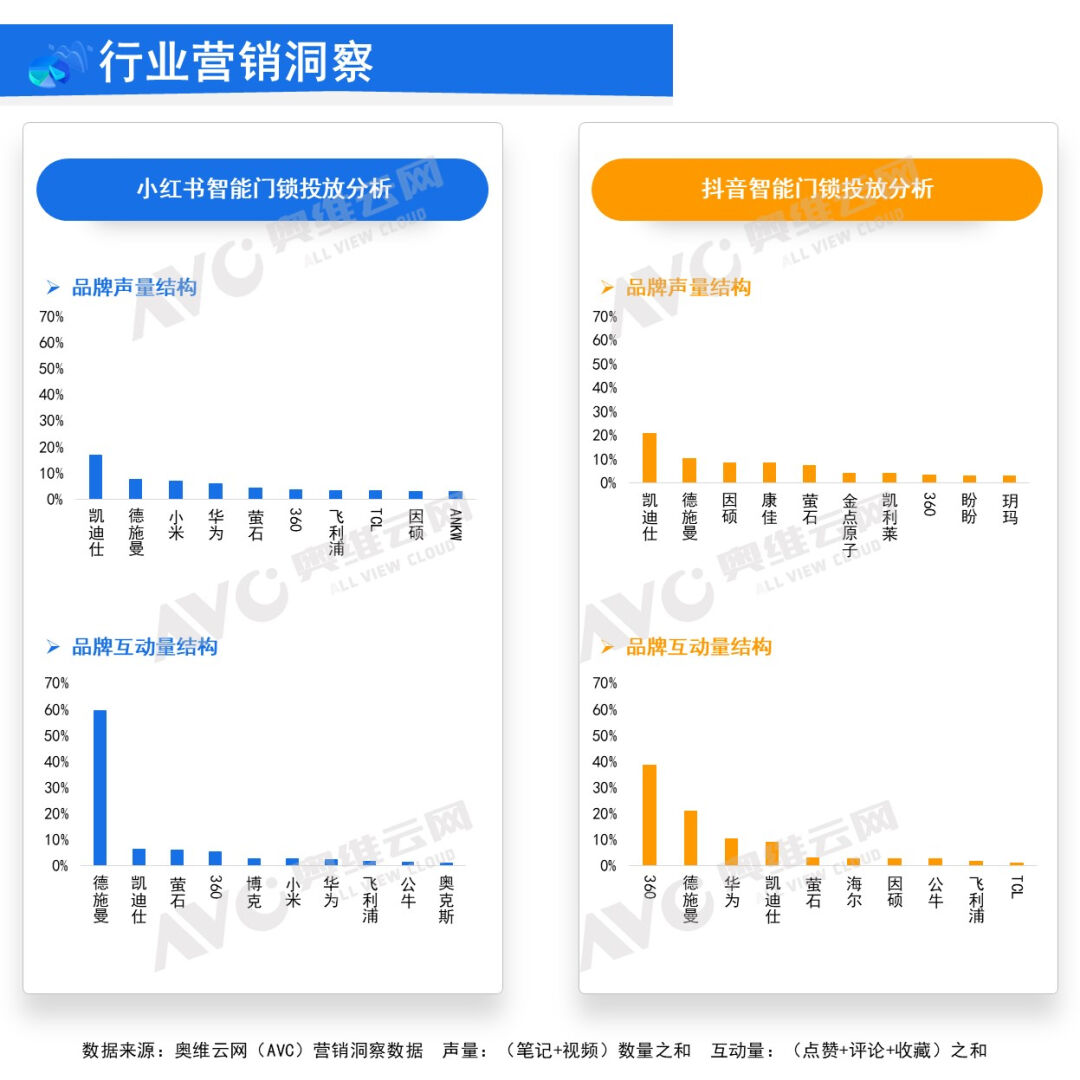 2024年3月中国家用智能门锁线上市场总结