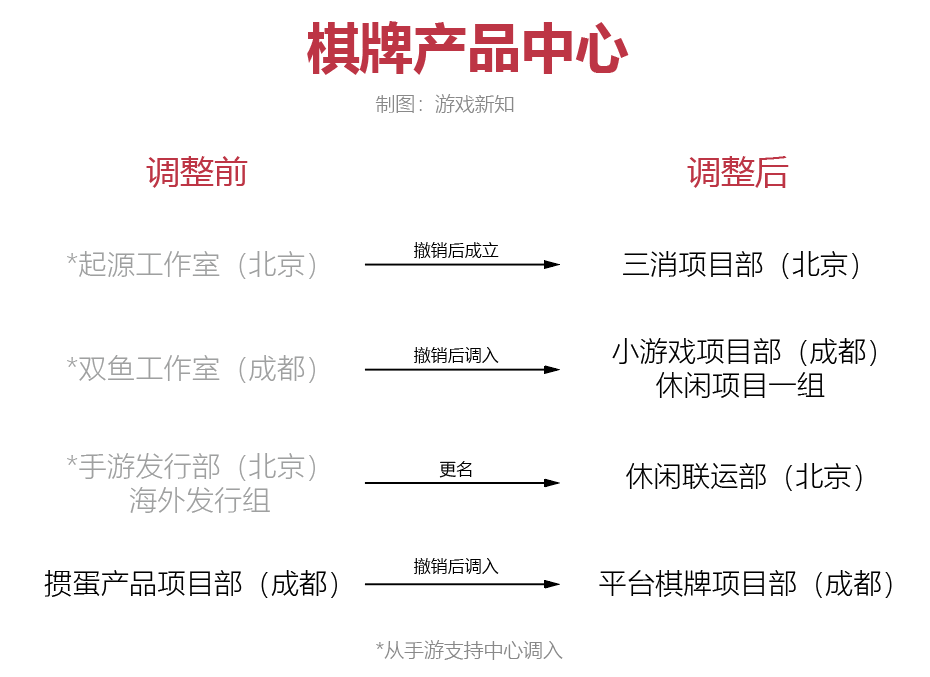 北京游戏大厂：撤销调整5个工作室，涉及北京成都两地