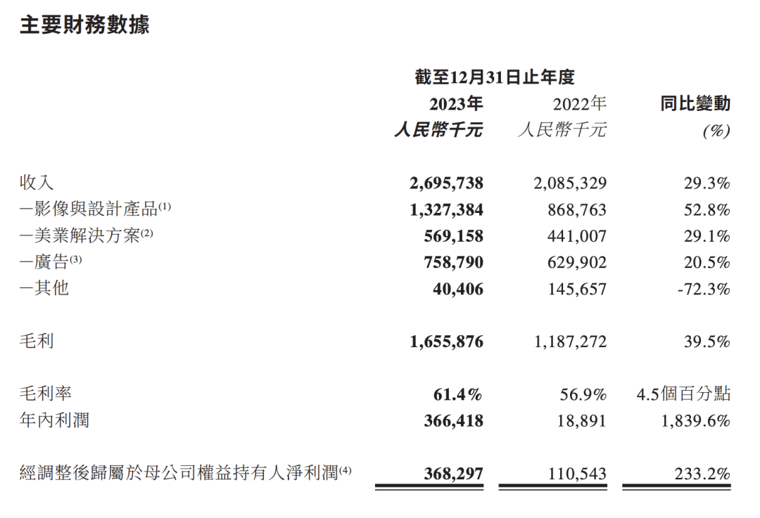 放弃“颜值”，15年的美图开始拼“生产力”